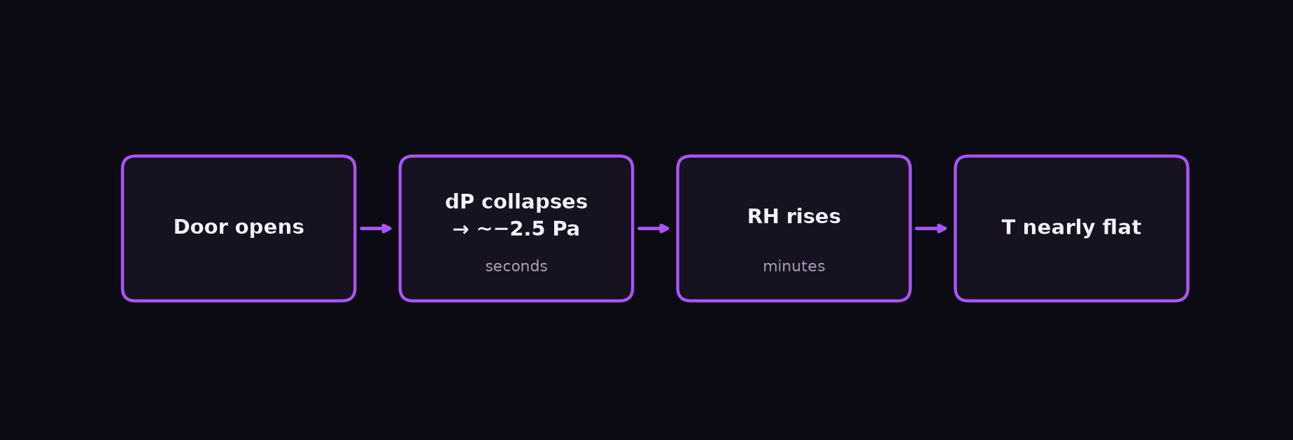Typical door-response sequence: ΔP collapses to ~−2.5 Pa, RH lags, T flat (illustrative / anonymized)