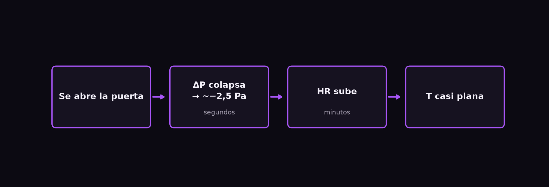 Secuencia típica de respuesta de puerta: ΔP colapsa a ~−2,5 Pa, HR se retrasa, T plana (ilustrativo / anonimizado)