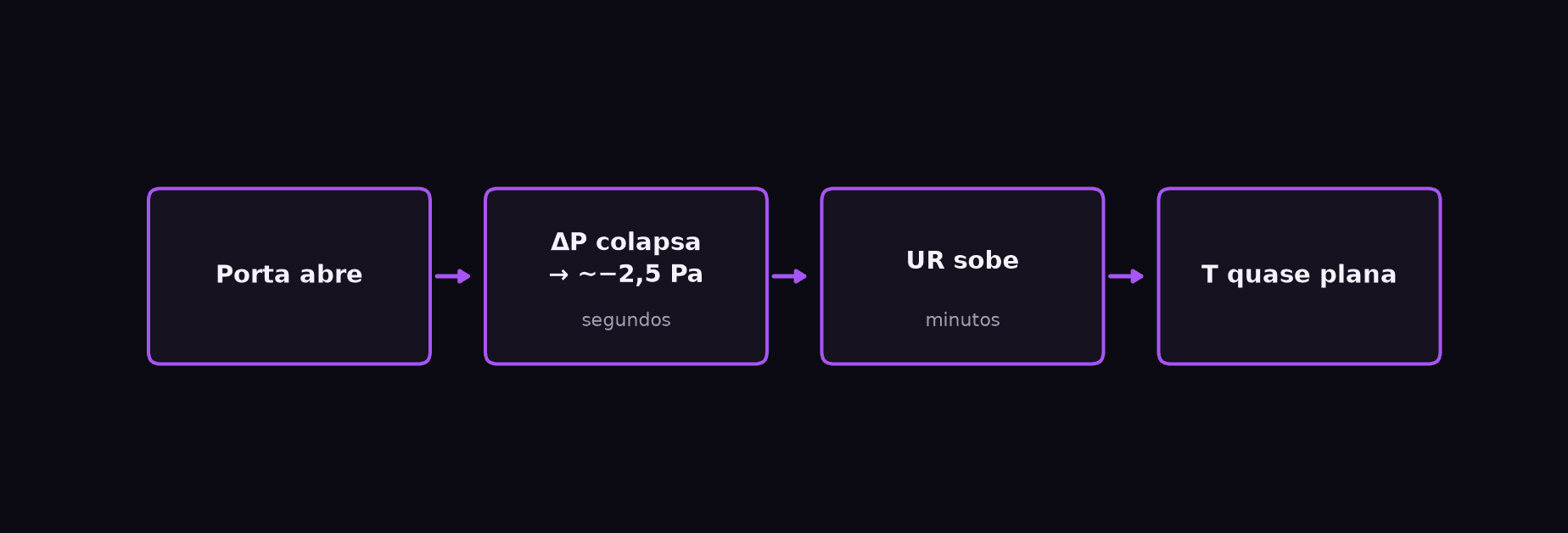 Sequência típica de resposta à porta: ΔP colapsa para ~−2,5 Pa, UR atrasa, T plana (ilustrativo / anonimizado)